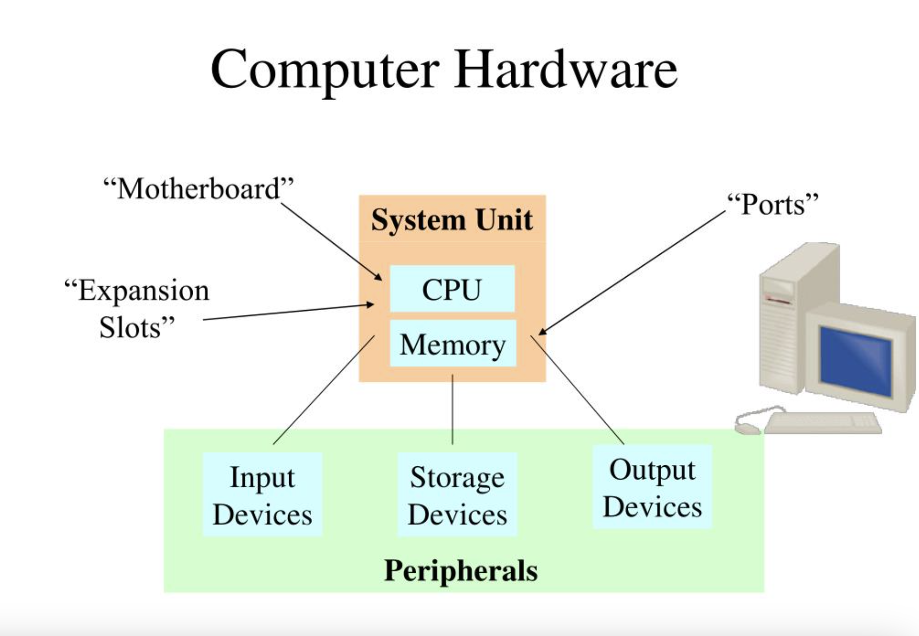 Computer Hardware