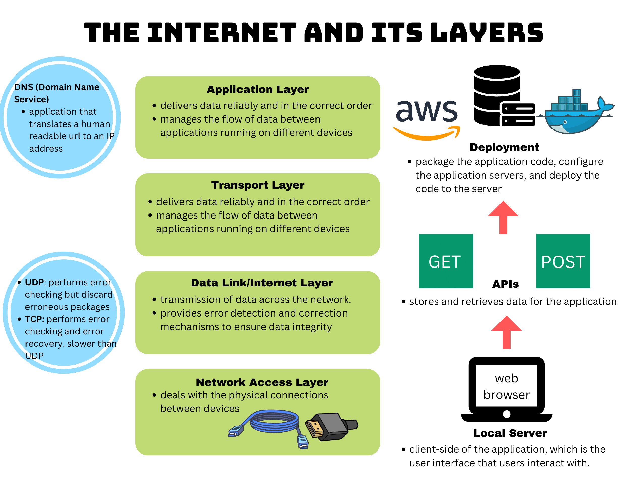 Internet